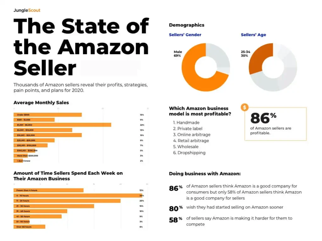 Amazon Sellers Growth Stats