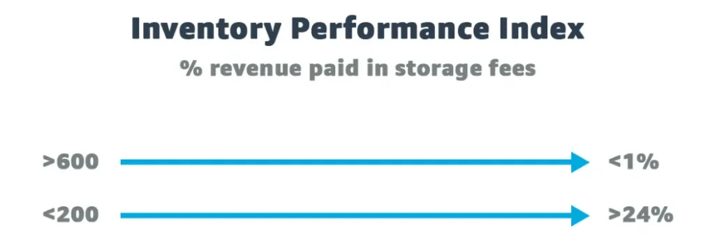 Amazon FBA Inventory Index