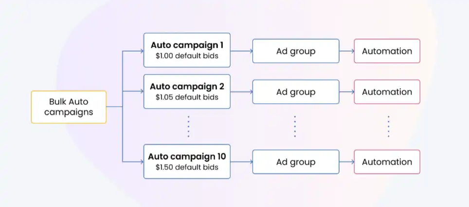 Scale Insights Bulk Auto Campaigns