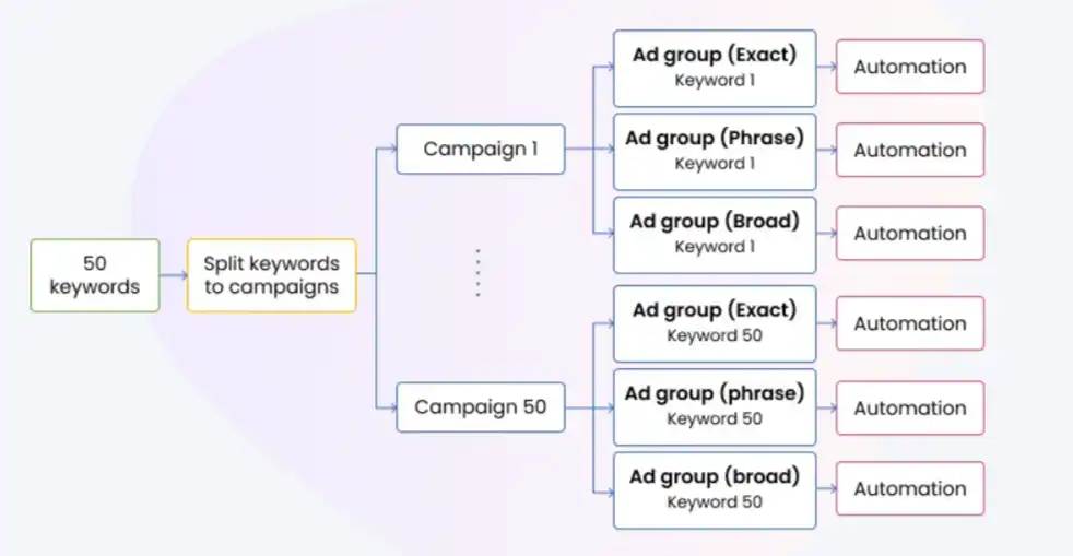 Scale Insights' Keyword Campaigns