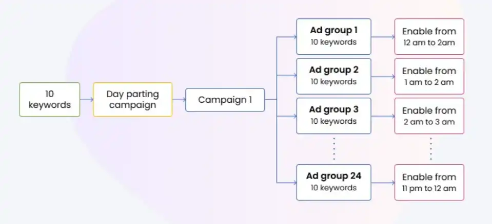 Scale Insights' Day Parting Campaign