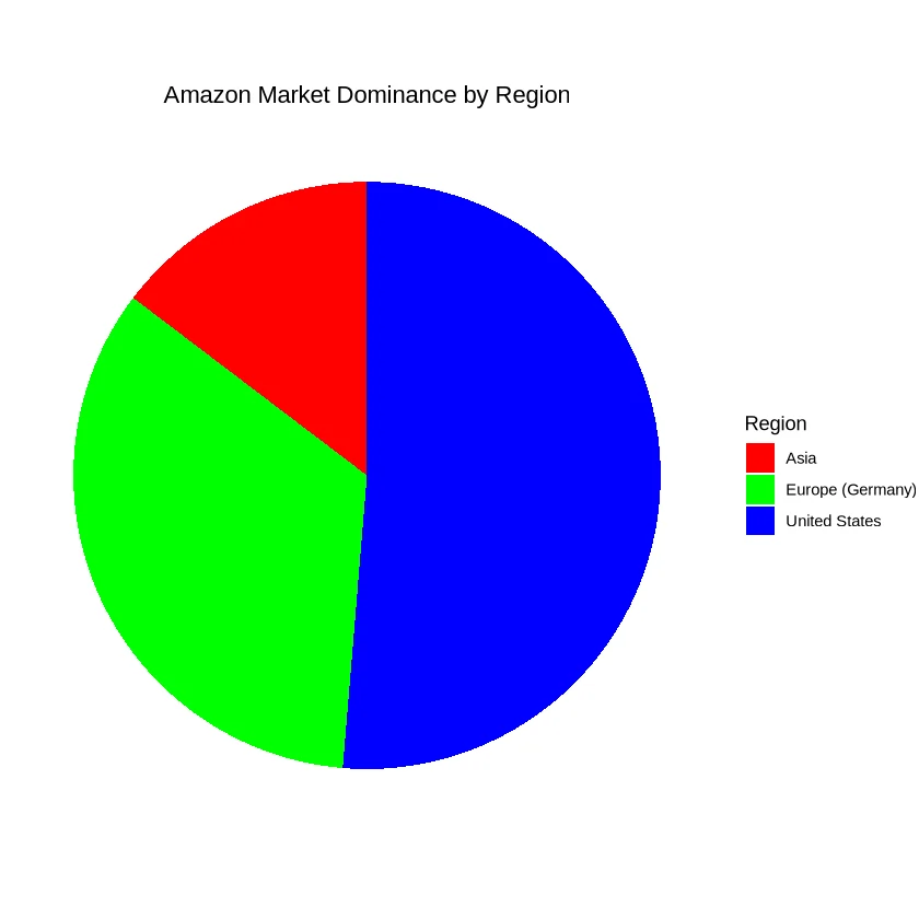 Amazon Market Dominance Stats