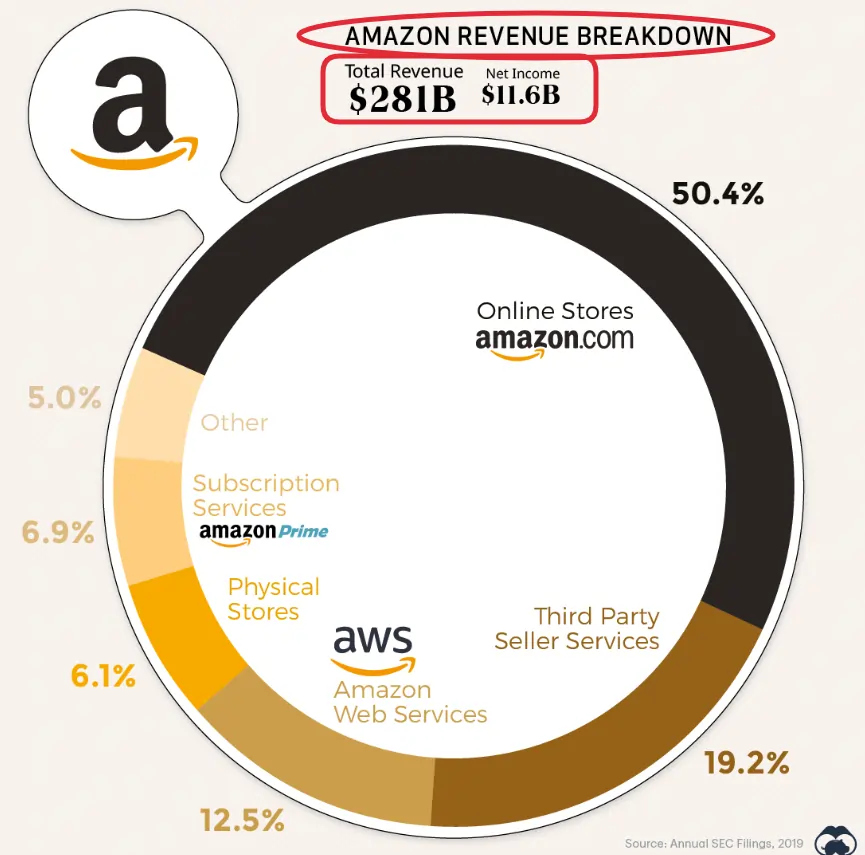 Amazon Revenue