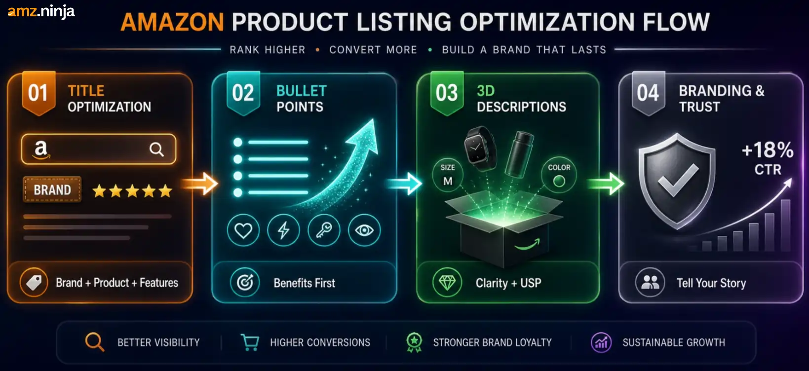 Ideal Way Of Product Listing On Amazon
