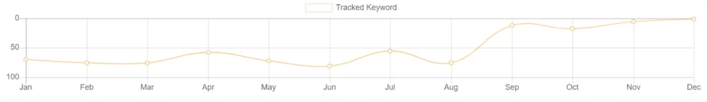 Keyword Research and Tracking