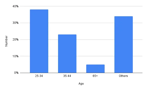 Age Demographics of Helium 10 Statistics