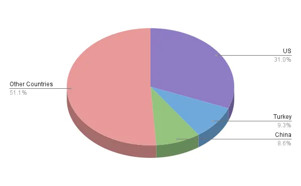 Geographic Distribution of Helium 10