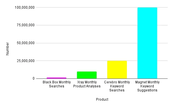 Helium 10 Tool Usage Statistics