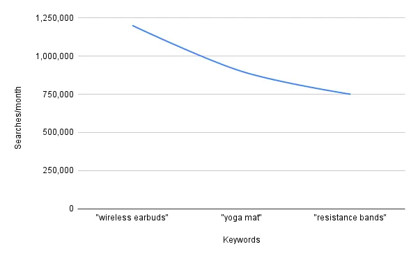 Keyword Trends of Helium 10