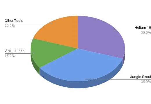 Market Share of Helium 10