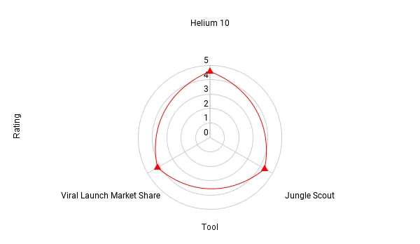 User Satisfaction of Helium 10