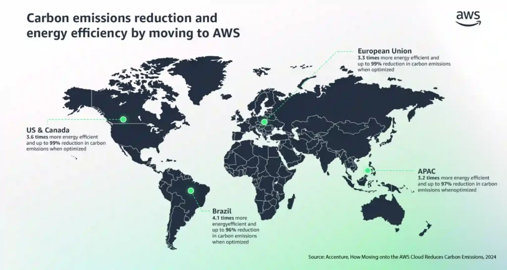 Amazon future energy needs