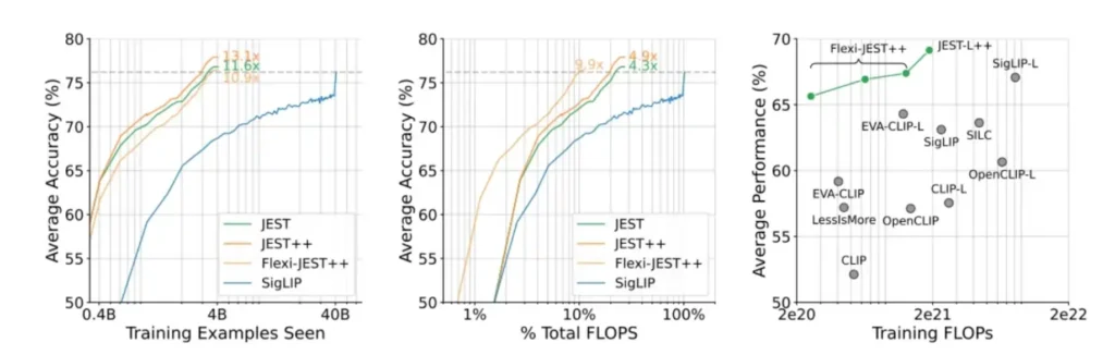 Google DeepMind's JEST AI training method