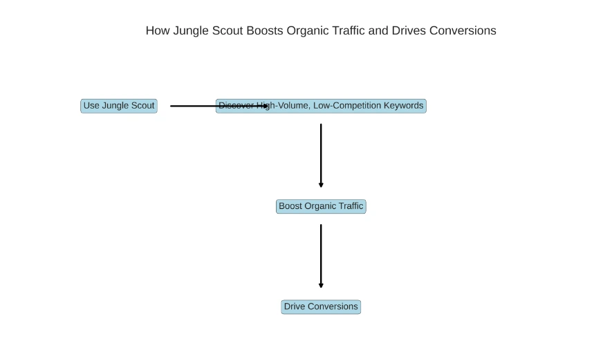 Jungle Scout Keyword Analysis Capabilities