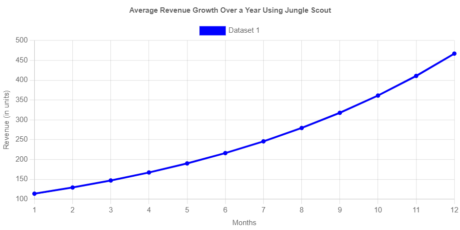 Jungle Scout Revenue Growth Statistics