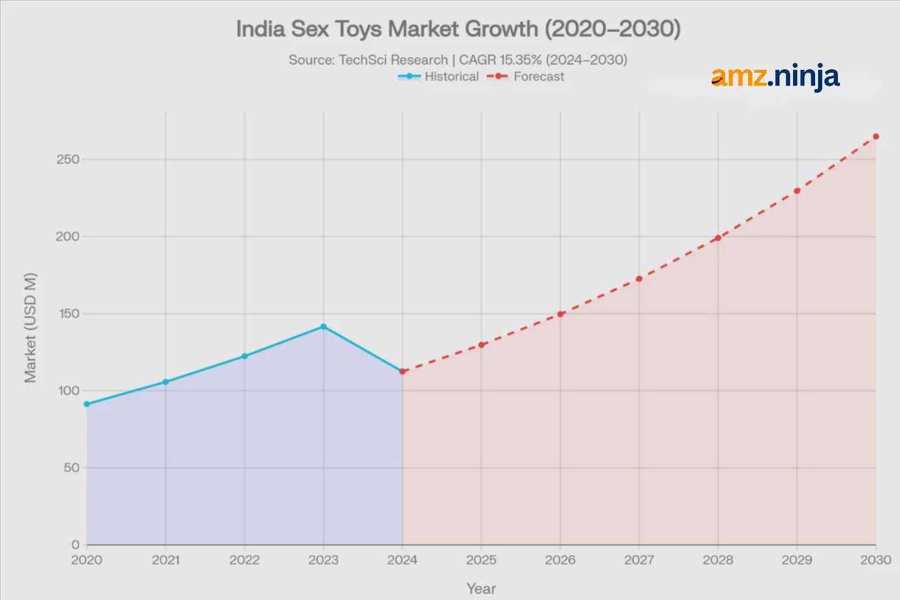 Market Potential of Sex Toys in India