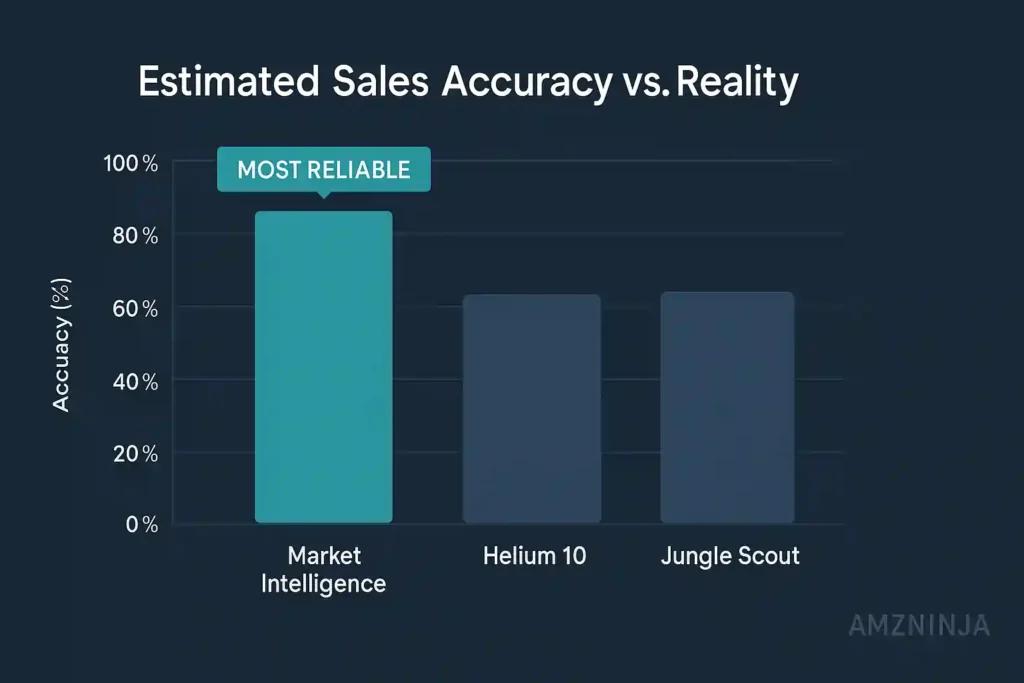 Viral Launch - Estimated Sales Accuracy vs. Reality