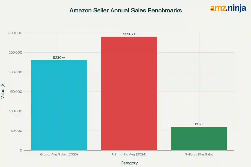 Amazon Seller Annual Sales Benchmarks