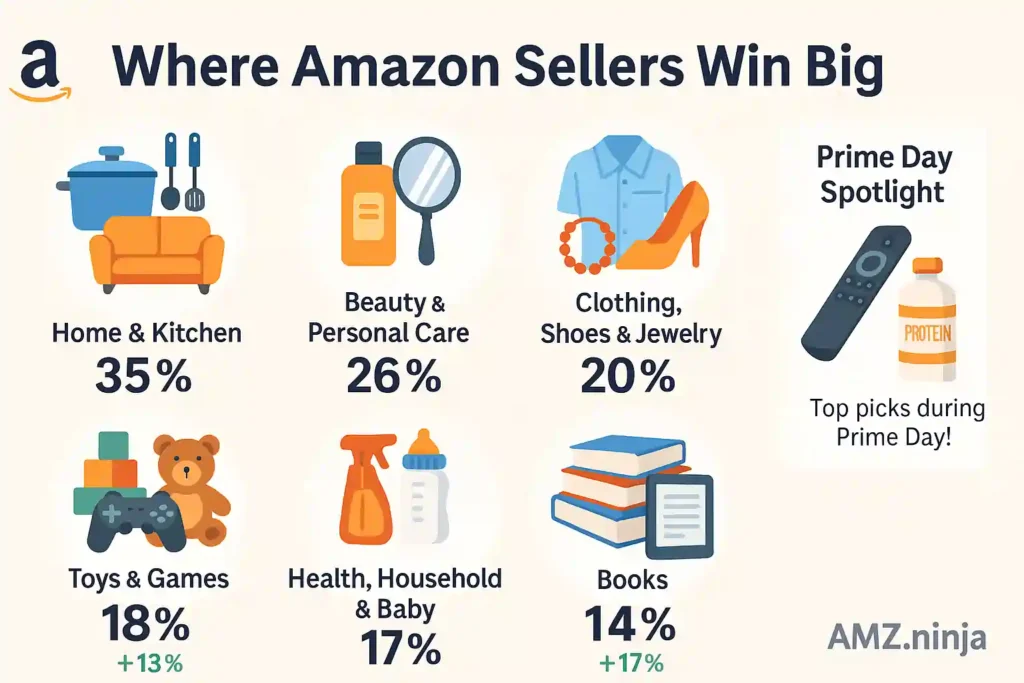 Top Product Categories