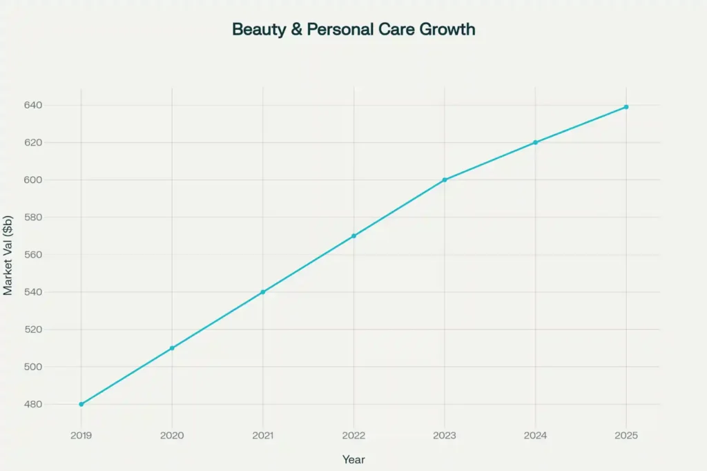 Beauty & Personal Care Category Growth on Amazon 