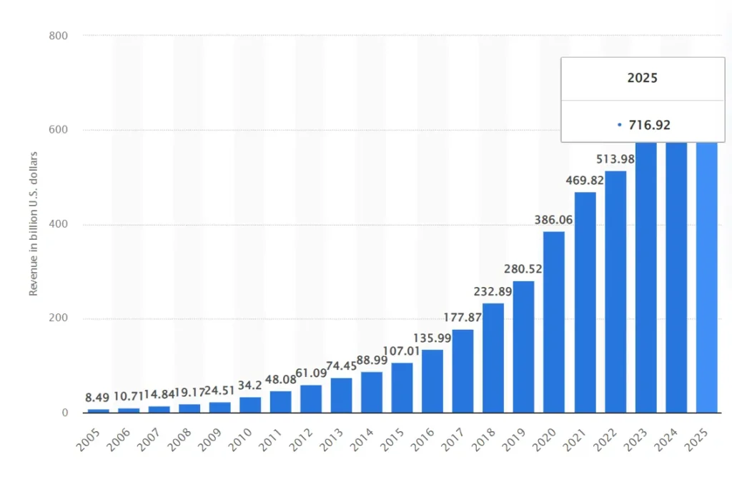 Amazon Revenue