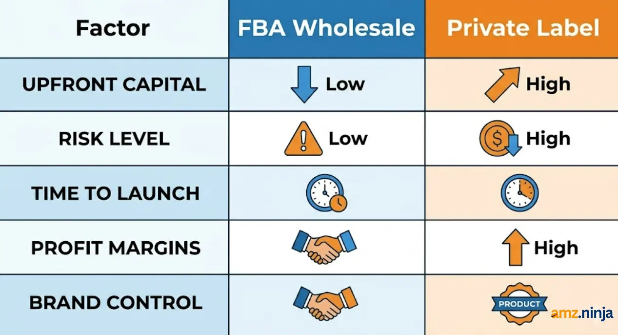 Factors to Consider Before Choosing FBA Wholesale or Private Label