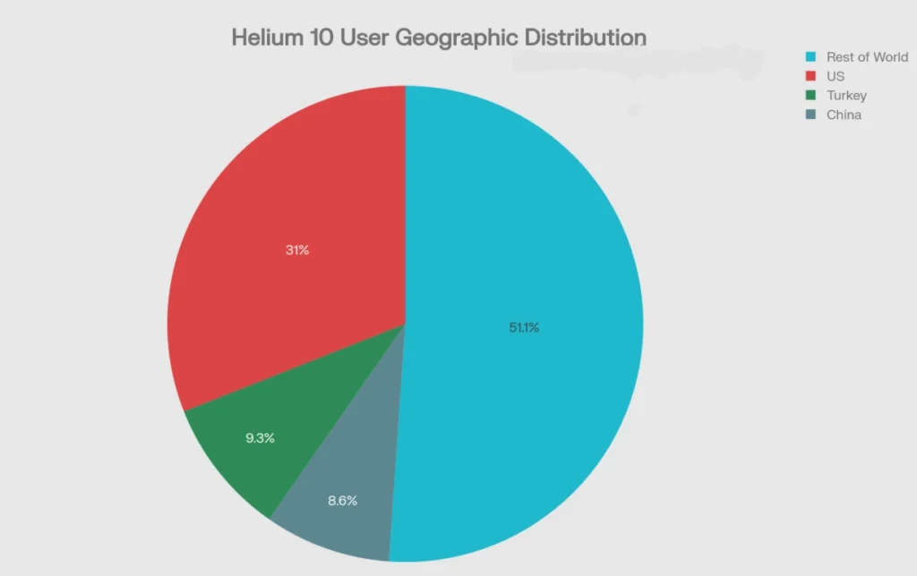 Geographic Distribution of Helium 10