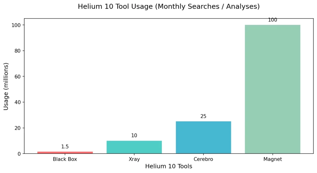 Helium 10 Tool Usage Statistics