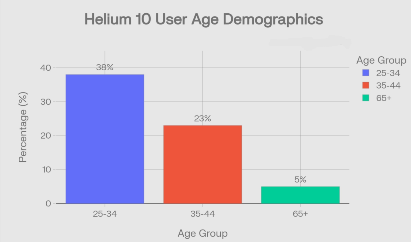 Helium 10 User Age Demographics