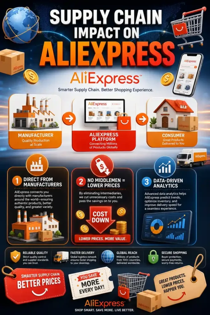 Impact of Supply Chain Management On AliExpress