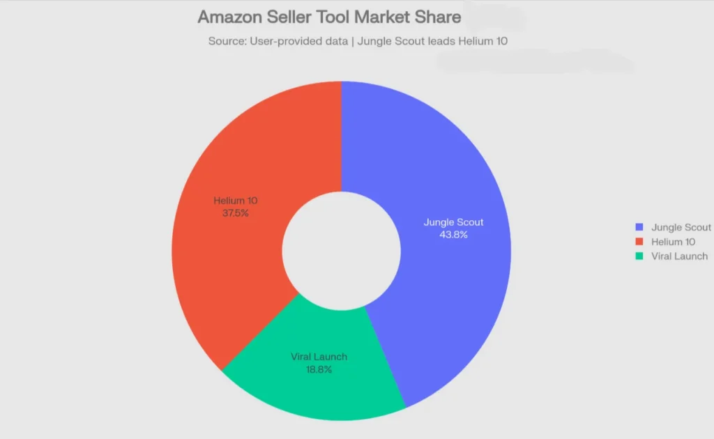 Market Share of Helium 10