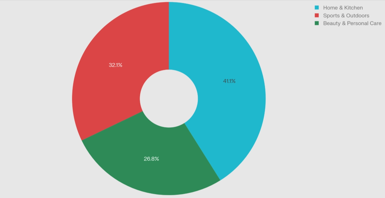 Popular product categories on Amazon analyzed by Helium 10