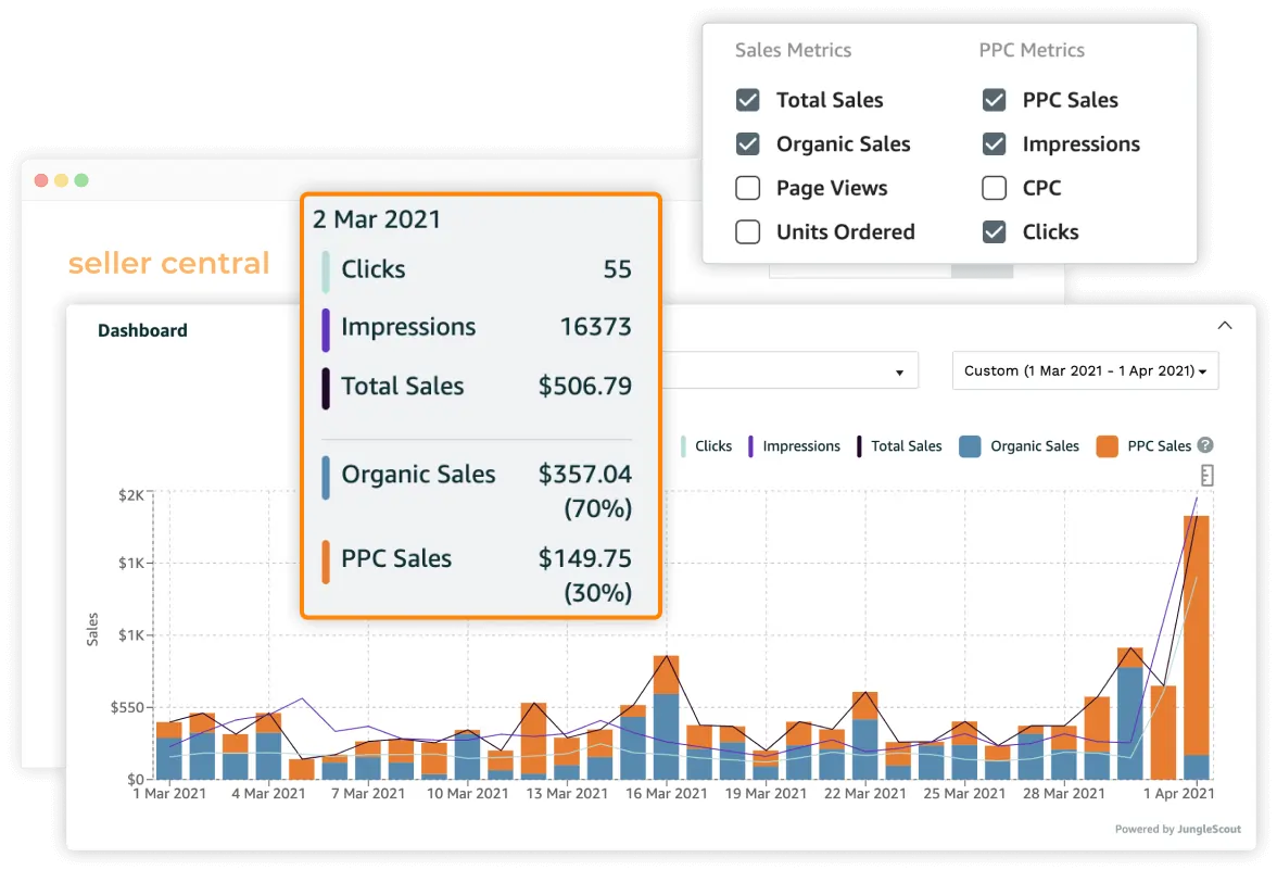 Sales Overview on Seller Central Shown By Jungle Scout