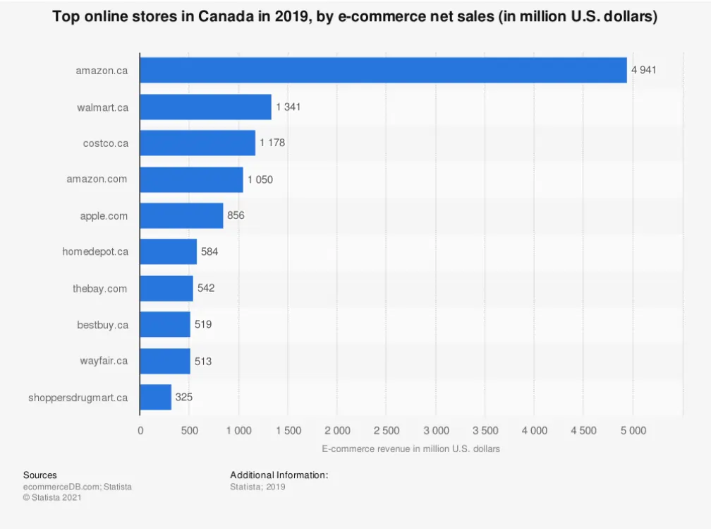 SmartScout Canada Marketplace Selection