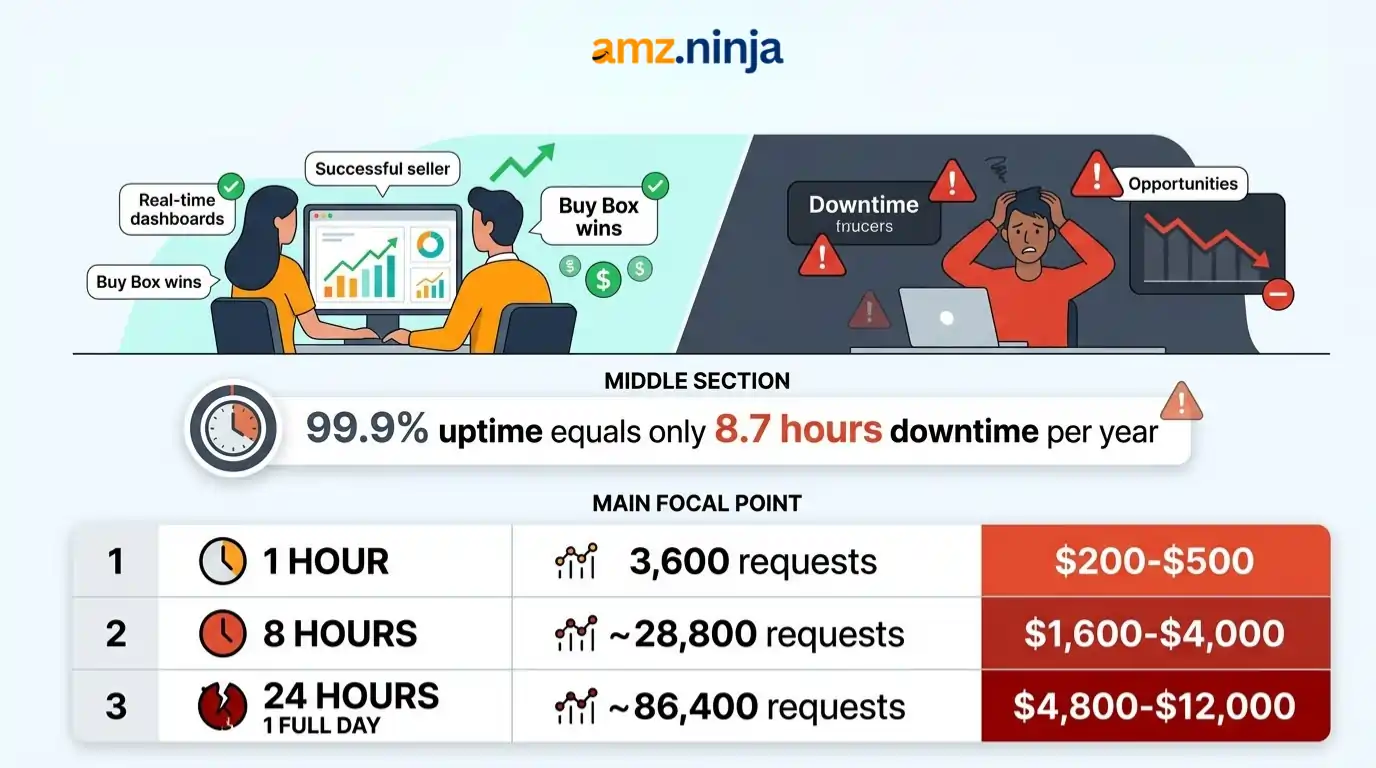 Uptime Matters for Amazon Data Pipelines
